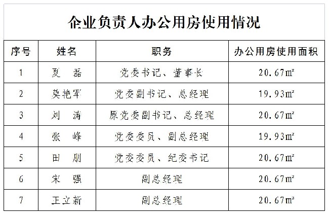 企業(yè)負責(zé)人辦公用房使用情況.jpg